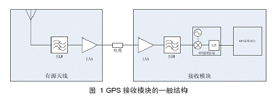 GPS模块结构