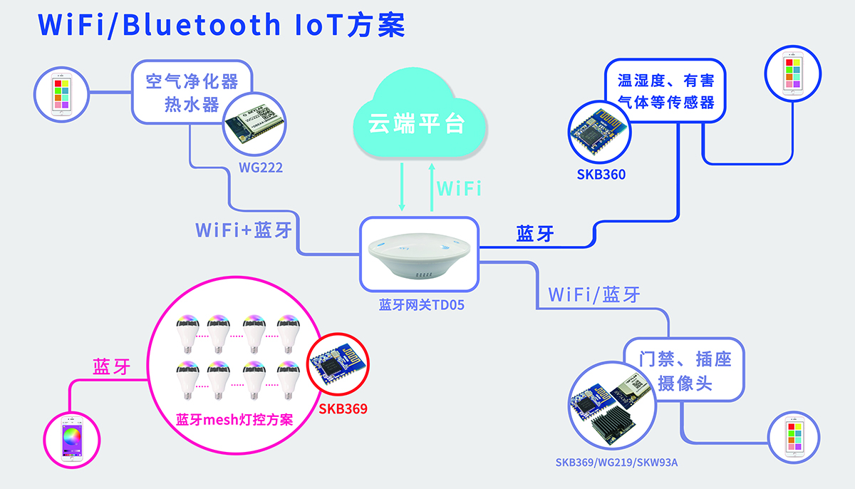 WiFi/Bluetooth IoT方案