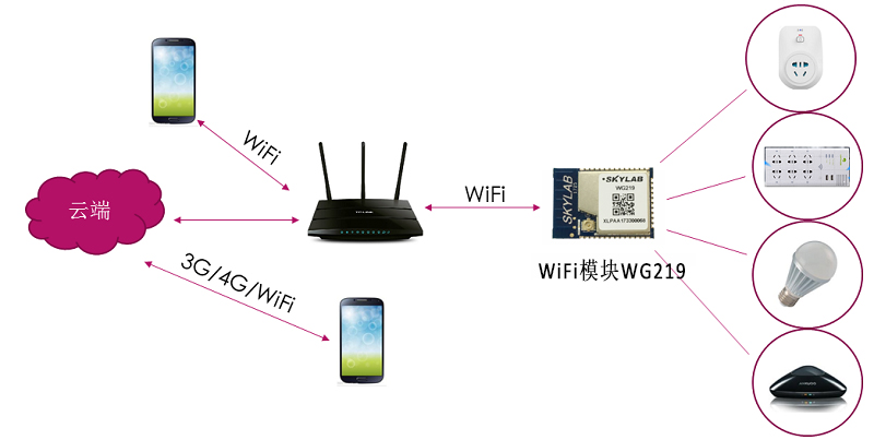 智能插座WiFi解决方案