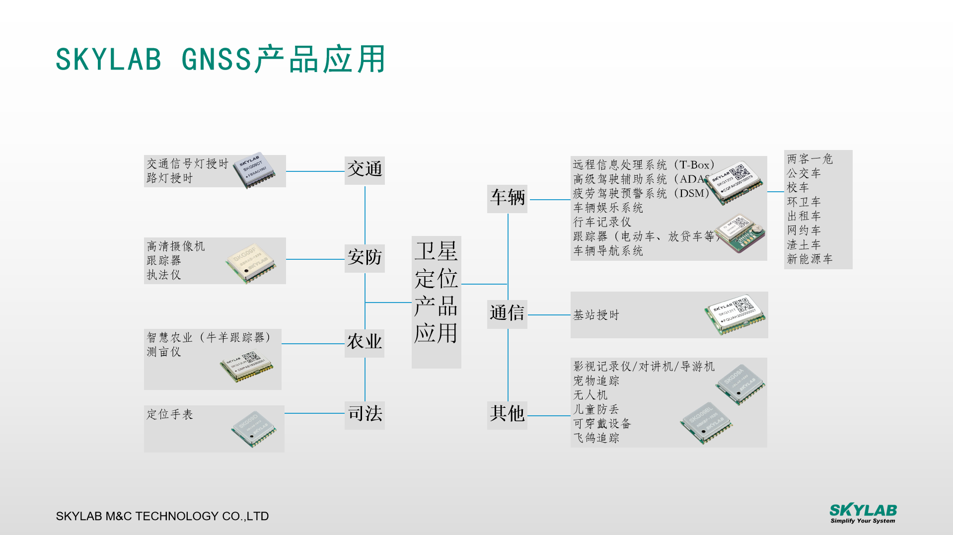 SKYLAB GNSS模块产品应用