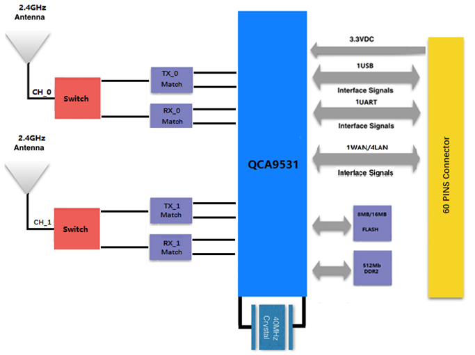QCA9531路由模块SKW99应用框图.png