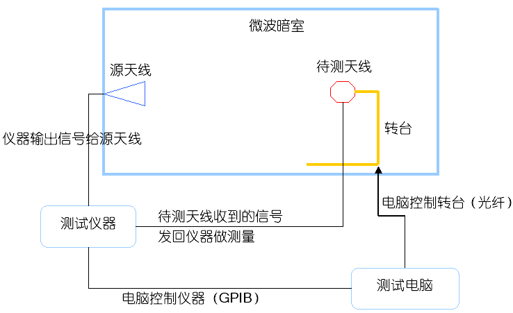 WiFi模块天线微波暗室测试图