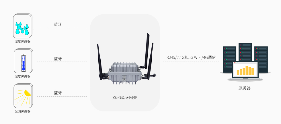 双5G蓝牙网关VDB2607(双频2.4G和5G WiFi+蓝牙5.0+4G通信) (2).jpg 双5G蓝牙网关VDB2607(双频2.4G和5G WiFi+蓝牙5.0+4G通信) (2).jpg