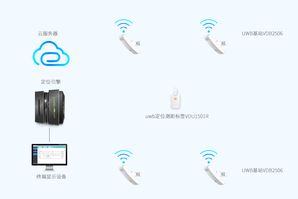 uwb标签VDU1507和UWB基站VDU2506做uwb定位.jpg uwb标签VDU1507和UWB基站VDU2506做uwb定位.jpg