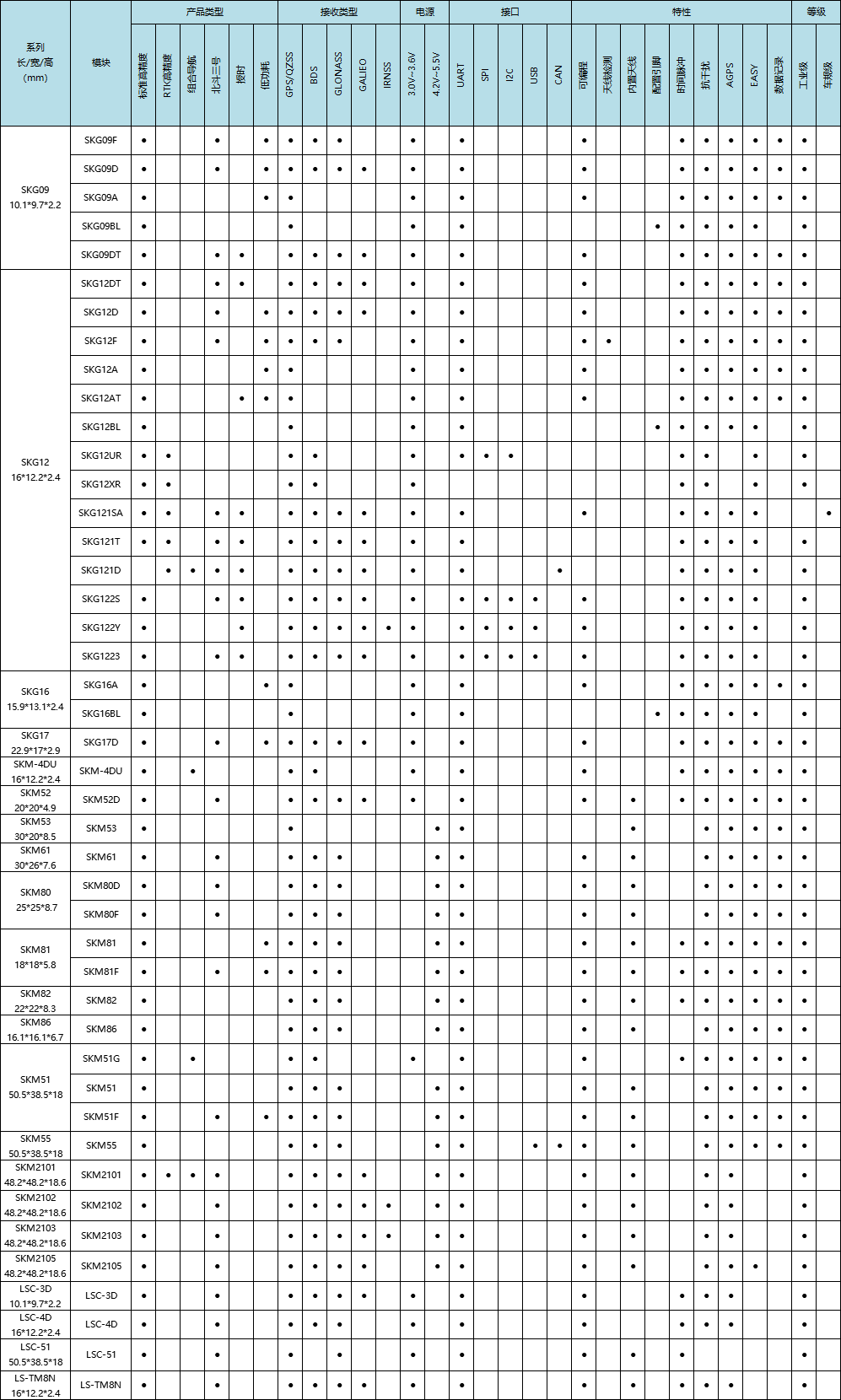 SKYLAB GPS模块，北斗模块选型表