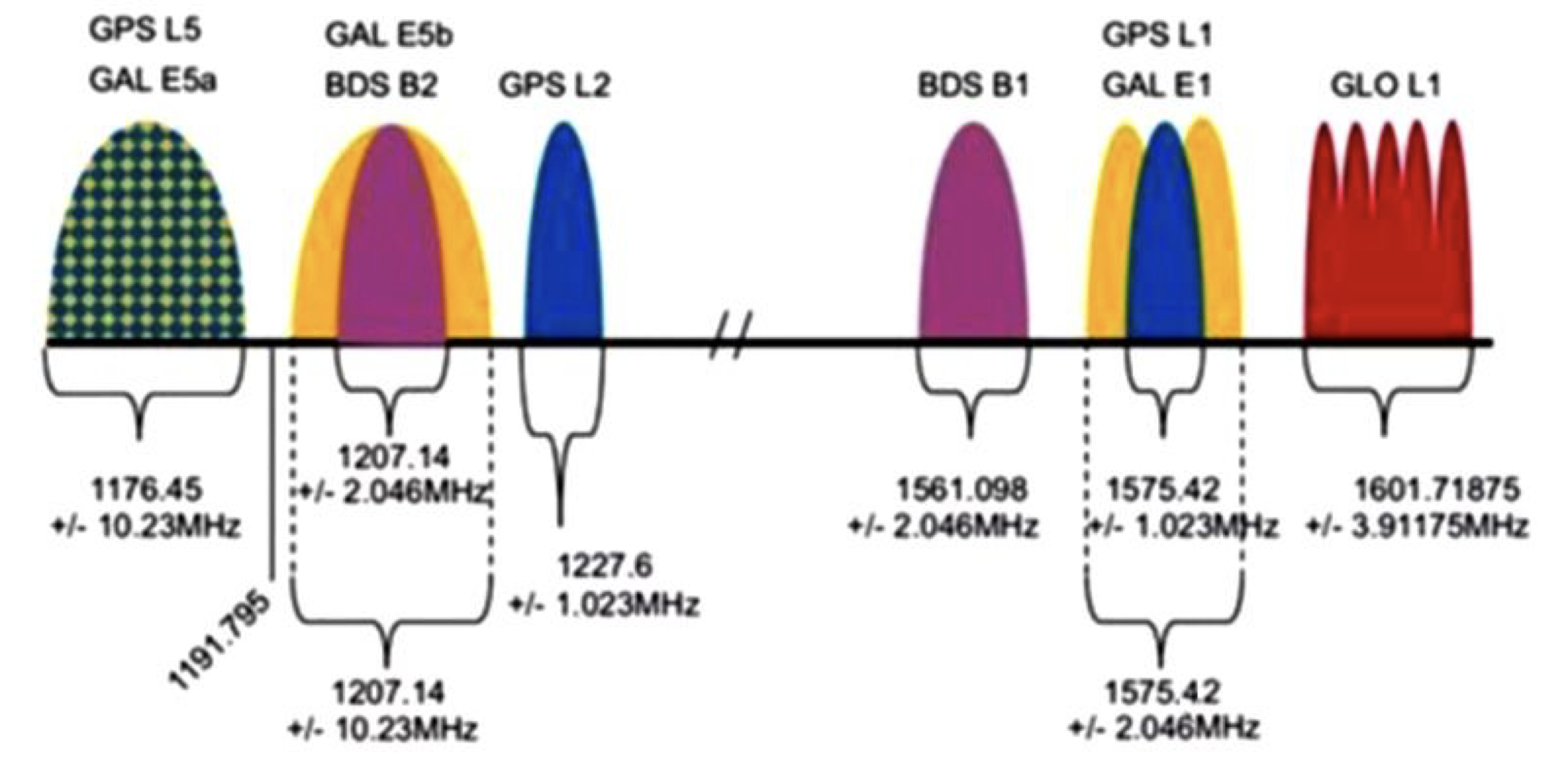 常见GNSS信号的工作频段