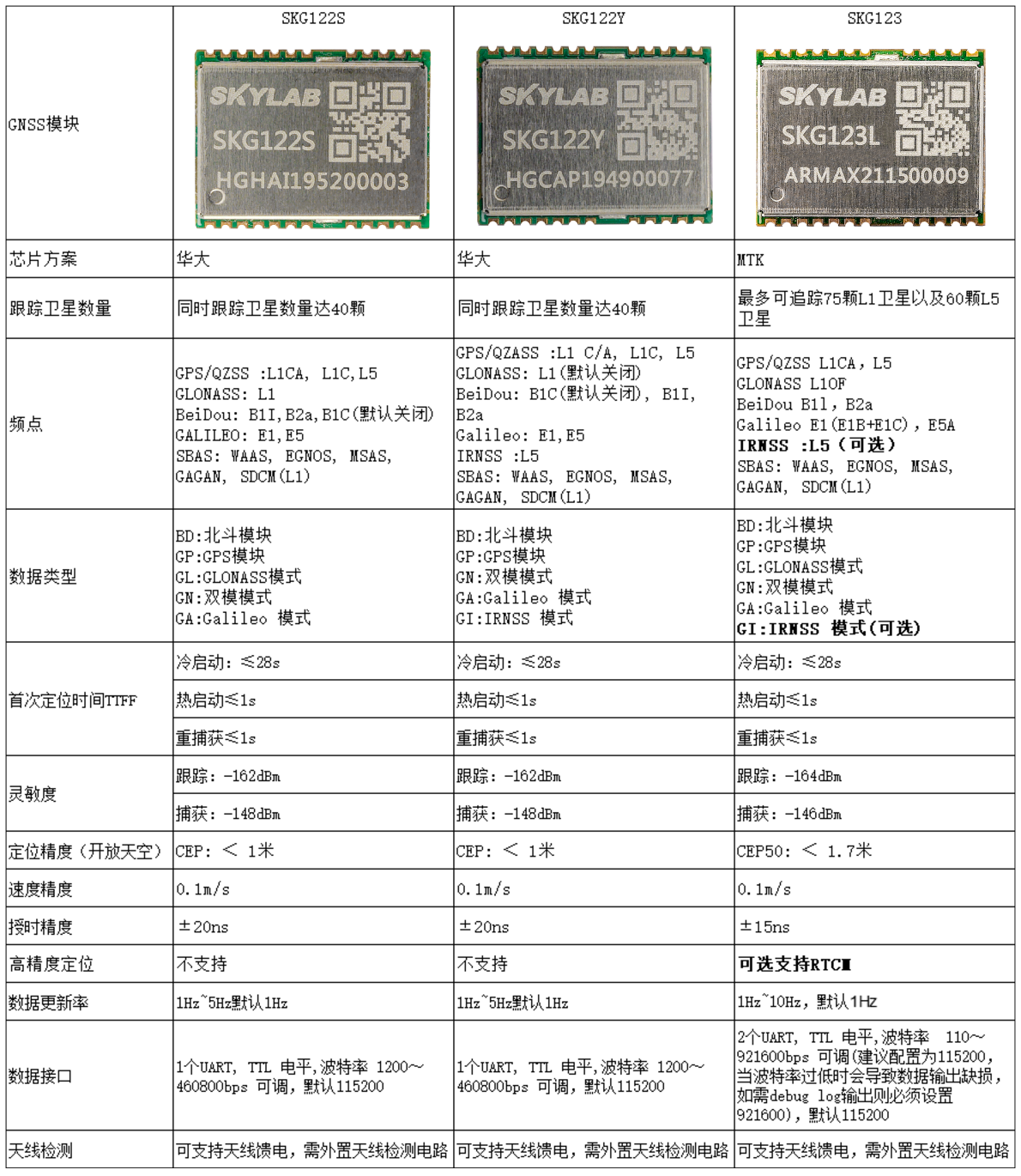 双频定位模块SKG122S/SKG122Y/SKG123对比