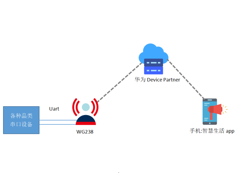 SKYLAB基于鸿蒙方案的智能控制，远程控制方案