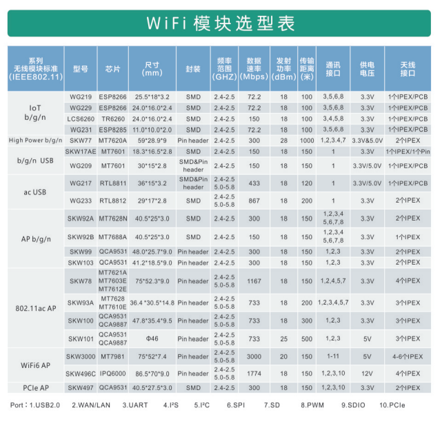 wifi模块选型表.png wifi模块选型表.png